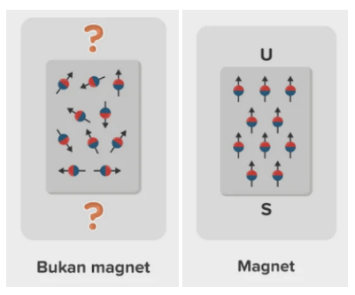 3 Cara Membuat Magnet: Digosok, Induksi & Elektromagnetik | Fisika Kelas 9